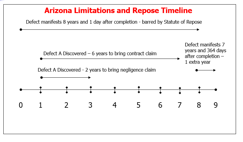 Construction Defects Time Limitations Across States