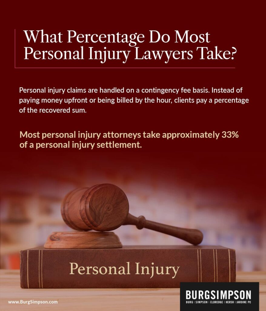 percentage taken by personal injury lawyers in Nevada | Burg Simpson