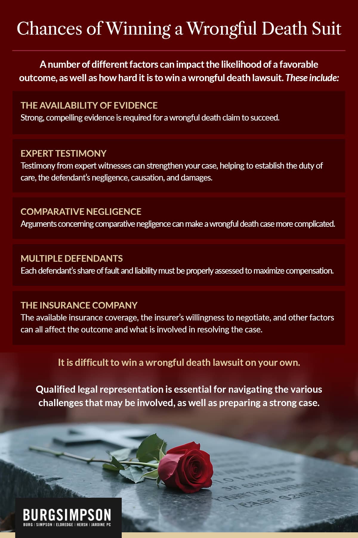 Chances of winning a wrongful death suit | Burg Simpson